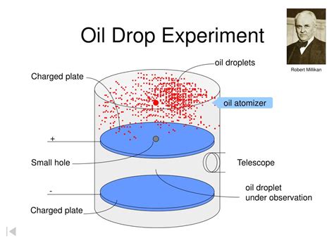 the oil drop test|in an oil drop experiment.